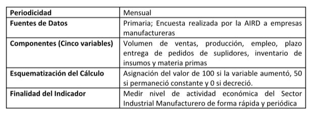 Indice de actividad manufacturera desciende en agosto 2019