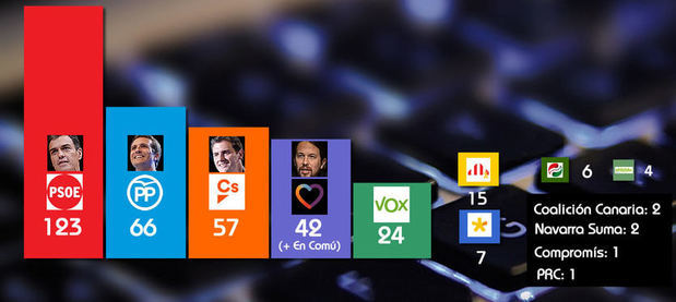 Resultados finales de elecciones en España.