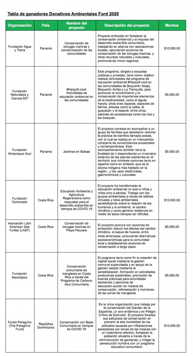 Ford distribuye $50 mil dólares en la región a través del programa Donativos Ambientales 2020