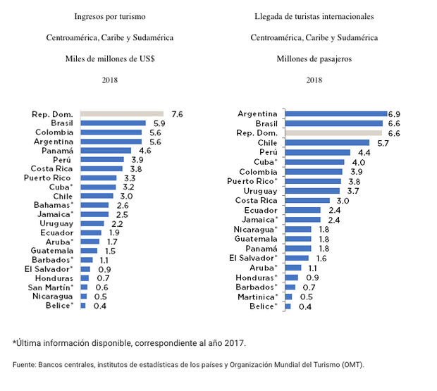 El turismo dominicano en la coyuntura económica actual