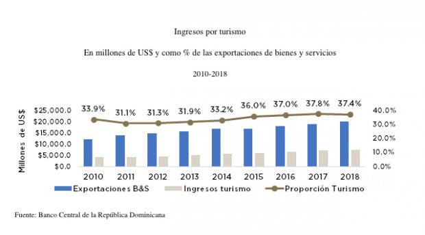 El turismo dominicano en la coyuntura económica actual