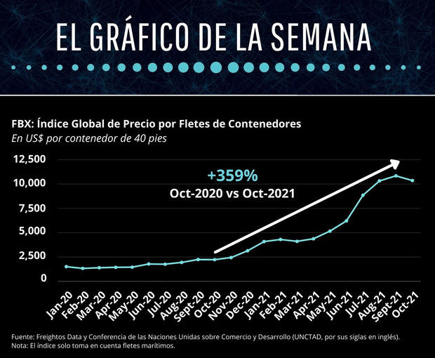 Gráfico que muestra incremento fletes marítimos