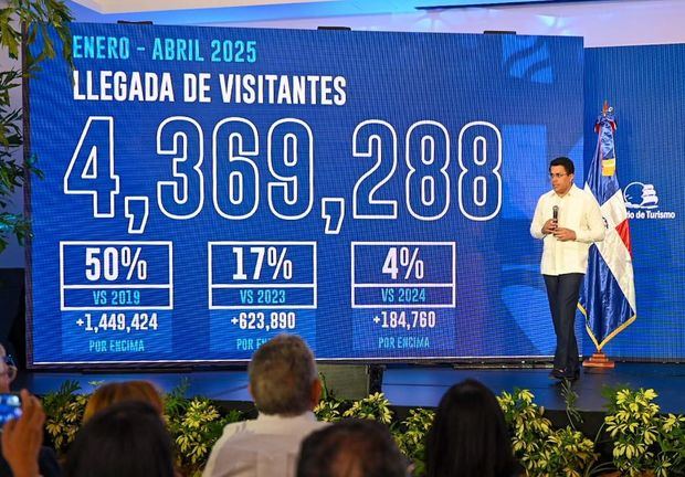 El ministro Collado dijo, también, que en el primer cuatrimestre de este año el país recibió 4,369,288 visitantes.