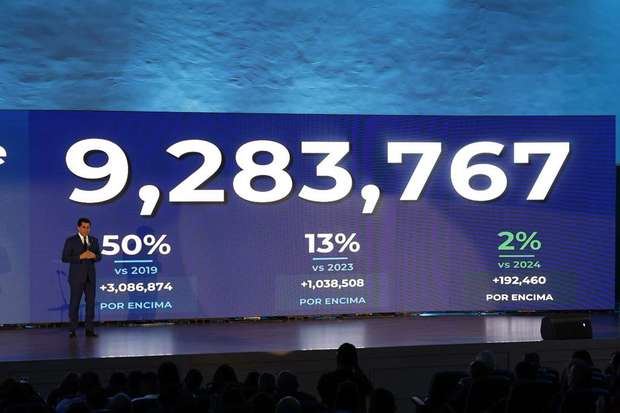 Crecimiento del turismo genera más 815 mil empleos.